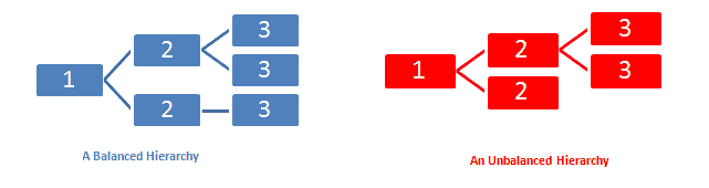 balanced and unbalanced hierarchy