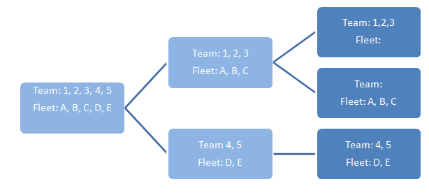 hierarchy fleets and teams
